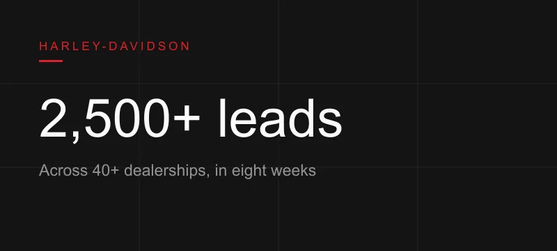 Harley-Davidson X440: 2,500+ leads across more than forty dealerships in eight weeks.